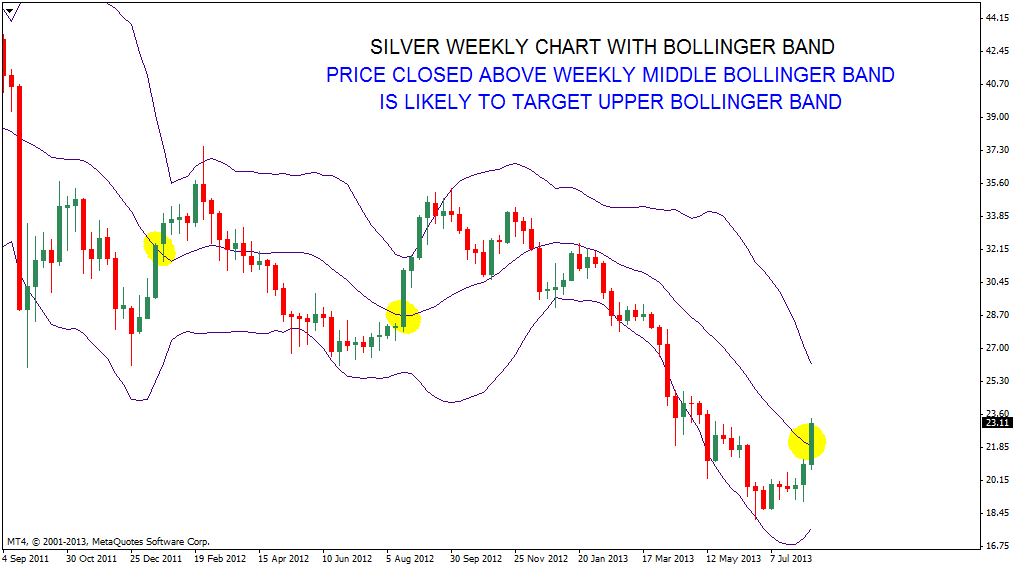 Bollinger bands silver chart