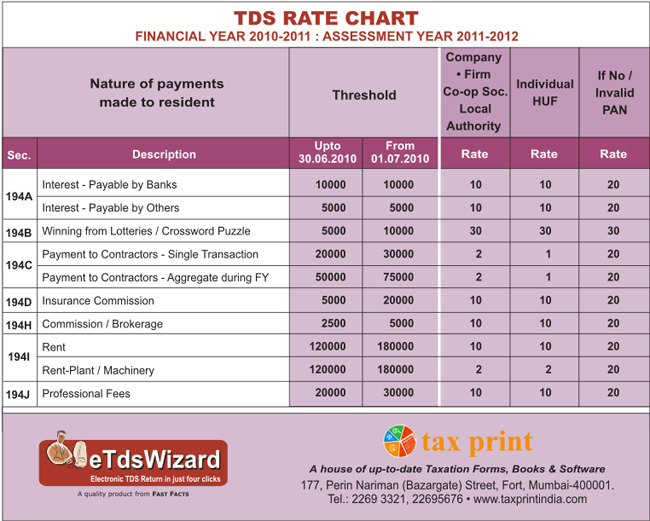 Tds Rate Calculation Chart