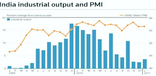 India Industrail Output and PMI