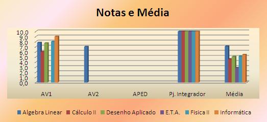 Gráficos de desempenho acadêmico - Marcos Santos
