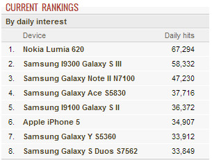 nokia pakistani nokia lumia smartphone regain top spot on gsmarena rankings