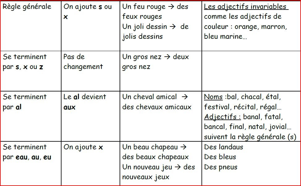 Blog de Français Le pluriel des noms et des adjectifs