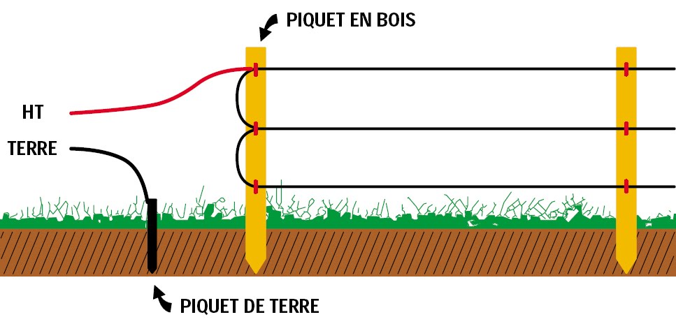 cloture electrique fabrication maison