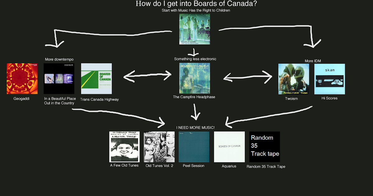 /mu/ Flowcharts Boards of Canada