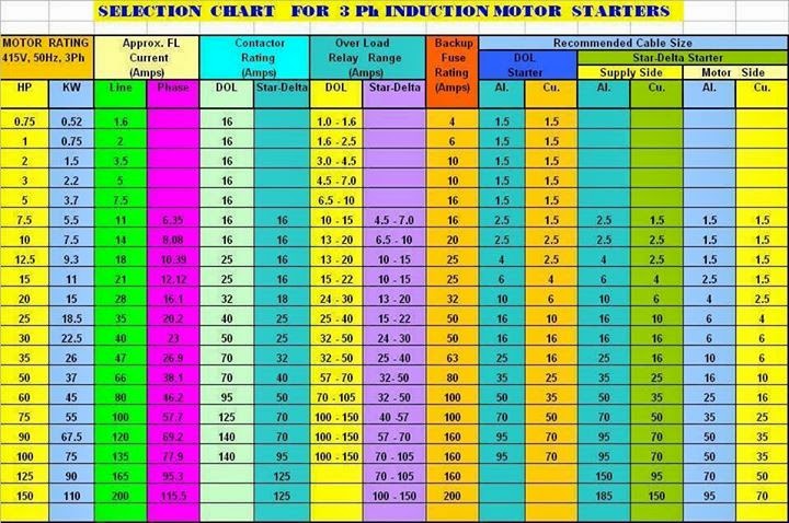 Electrical Engineering World: Selection Chart for 3-PH Induction Motor