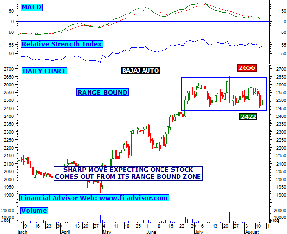 bajaj auto share price prediction