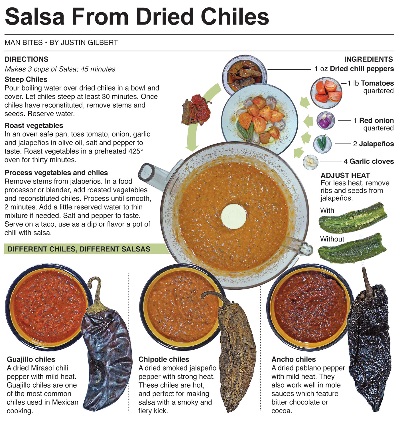 Behind the Bites Discovering Dried Chiles