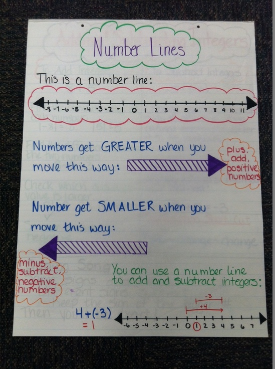 6th Grade Mathematics Chart