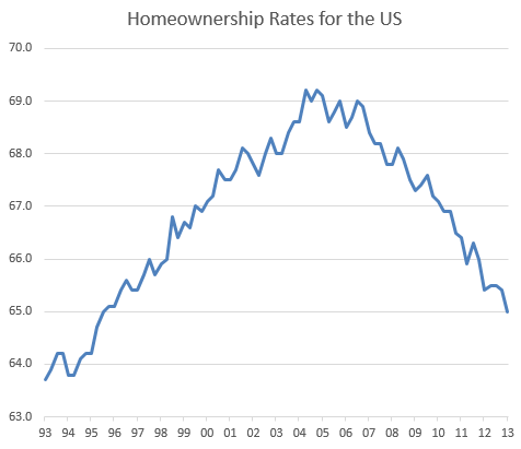 Home Ownership rate