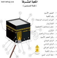  تهميش الحجّ و إفراغه من دور رعاية الأمّة و حلّ مشكلاتها  إنّ موسم الحجّ يشكل مؤتمرا سنويّا لعيْنات كثيرة من أبناء الأمّة من مختلف أصقاع الأرض ، يجيؤون ليشهدوا منافع لهم و ليقوموا بعباداتهم ، ولعلّ من منافع الحجّ الكبرى هي تلاقي هذه الجموع على اختلاف ألوانها و لغاتها و أمكنتها في صعيد واحد ليوحّدوا ربّهم و يتوحّدوا في ذات العبادة و التوجّه إلى خالقهم سبحانه ، كذلك هو مدعاة لأن ينوحّدوا في ما يخصّ الأمّة و ما ينفعها و يبحثوا سويّا في ما أصابها من مشكلات و يتدارسوا سُبُل الخلاص و يوجدوا الحلول الجماعيّة لما طرأ طيلة السنة الفارطة في تبادل للمعلومات و الأخبار و الخبرات و يضعوا مخطّطات التعاون و الإستثمار و يصلحوا بين المتنازعين ، كما عليهم واجب توحيد المّة و النهوض بها باستجلاب المصالح و درء المفاسد و إصلاح مكامن الخلل ....  هذه هي الغاية السّامية و التي من أجلها يقوم الحجّ و يسعى إليها لتوحيد الصّفوف و الإرتقاء بالأمّة و إصلاح شأنها ، لكن ما نشهده على أرض الواقع - و لمآرب و تخوّفات سياسيّة - نرى أنّ الحجّ اختُزل في شعائر عابرة و مفرغة من هذه المعاني السّامية حتّى أصبح الحجّ - روتينيّة - و مجرّد طقوس و أعمال تحكم وقتها و كيفيّتها تعاليم سياسيّة و مصالح سياسيّة دنيويّة ،،،  في هذا الباب و خلال بحثي في الموضوع وجدت هذا المقال للدكتور عامر الهوشان على صفحات - المسلم نت - رأيت أنّ فيه من التوضيح و التوثيق و التبيين ما يجعله ضرورة لأن يطّلع عليه أبناء و بنات الأمّة الإسلاميّة و لهذا فإنّ الزمن الجميل ينقله لكم كما جاء راجيا أن يجد عندكم الحضوة في مطالعته و مناقشته و الردّ عليه حتّى نقيم جسرا حواريّا يكون نقاط بداية يبحث بها كلّ منّا في بلاده ليثير خطورة المسألة و ينير سبيل من غفل ....  ْ~ْ~ْ~  من المعلوم أن لكل عبادة في الإسلام حكمة وهدف , وقد بين القرآن الكريم والسنة النبوية الشريفة هذه الحكم بكل وضوح , فليست العبادات أفعال ظاهرية خالية من المقاصد والأهداف , بل هي أفعال تحمل في جوهرها الكثير من المصالح للعباد في المعاش إضافة لكونها سبب نجاتهم في المعاد .  ومن المعلوم أن شيخ الإسلام ابن تيمية وتلميذه ابن القيم ذهبا إلى القول بأنه ليس في الشريعة حكم واحد إلا وله معنى وحكمة , عقل ذلك من عقله وخفي على من خفي عليه , ومع كون المسلم مأمور بأداء العبادة تعبدا حتى لو لم تتبين له مقاصدها وحكمتها طاعة وتسليما لله تعالى , إلا أنه بنفس الوقت محتاج لإدراك أسرار التشريع وحكم العبادات ليزداد يقينا بحكمة الشارع .   فالصلاة صلة بين العبد وربه , وتنهى عن الفحشاء والمنكر , قال تعالى : { اتْلُ مَا أُوحِيَ إِلَيْكَ مِنَ الْكِتَابِ وَأَقِمِ الصَّلَاةَ إِنَّ الصَّلَاةَ تَنْهَى عَنِ الْفَحْشَاءِ وَالْمُنْكَرِ وَلَذِكْرُ اللَّهِ أَكْبَرُ وَاللَّهُ يَعْلَمُ مَا تَصْنَعُونَ } العنكبوت/45  والزكاة تطهر نفس الإنسان وماله , قال تعالى : { خُذْ مِنْ أَمْوَالِهِمْ صَدَقَةً تُطَهِّرُهُمْ وَتُزَكِّيهِمْ بِهَا وَصَلِّ عَلَيْهِمْ إِنَّ صَلَاتَكَ سَكَنٌ لَهُمْ وَاللَّهُ سَمِيعٌ عَلِيمٌ } التوبة/103 , إضافة لكونها تحقق التكافل الاجتماعي في المجتمع .  وهدف الصيام تحقيق صفة التقوى في نفس المسلم , قال تعالى : { يَا أَيُّهَا الَّذِينَ آمَنُوا كُتِبَ عَلَيْكُمُ الصِّيَامُ كَمَا كُتِبَ عَلَى الَّذِينَ مِنْ قَبْلِكُمْ لَعَلَّكُمْ تَتَّقُونَ } البقرة/183 , إضافة لتقوية الإرادة في النفس وتذكر الفقراء وتعليم الصبر وغير ذلك .  والحج كذلك له أهداف عظيمة وحكم جليلة , فإضافة لكونه عبادة العمر وفريضة الحياة , فهو يتضمن منافع الدين والدنيا معا كما قال الله تعالى : { لِيَشْهَدُوا مَنَافِعَ لَهُمْ وَيَذْكُرُوا اسْمَ اللَّهِ فِي أَيَّامٍ مَعْلُومَاتٍ عَلَى مَا رَزَقَهُمْ مِنْ بَهِيمَةِ الْأَنْعَامِ فَكُلُوا مِنْهَا وَأَطْعِمُوا الْبَائِسَ الْفَقِيرَ } الحج/28 .  ومع اختلاف المفسرين في المقصود بالمنافع في هذه الآية , بين العفو والمغفرة الذي وعد الله تعالى به المسلم الحاج بالخروج من الذنوب والخطايا كيوم ولدته أمه كما قال صلى الله عليه وسلم : ( مَنْ حَجَّ فَلَمْ يَرْفُثْ وَلَمْ يَفْسُقْ رَجَعَ كَمَا وَلَدَتْهُ أُمُّهُ ) مسلم/3358 , أوأنها التجارة كما قال آخرون , أو أكل اللحم وادخاره كما قالت طائفة ثالثة , فإن من أعظم منافع الحج شهود الأمة بعضهم لبعض ، والتقاء المسلمين بعضهم لبعض ، وما في ذلك من الوحدة الإسلامية التي جاءت فيها الآية { وَإِنَّ هَذِهِ أُمَّتُكُمْ أُمَّةً وَاحِدَةً } المؤمنون/52 , بما يرسخ معاني أن الدين واحد ، وأن هذه الأمة إذا التقت على دين واحد واجتمعت على دين واحد فهذا أعظم المنافع , كما قال الشنقيطي في تفسيره .  لقد تضمنت هذه الأية الكريمة كل المنافع المتصورة دينيا ودنيويا , فرديا وجماعيا , حتى أن ابن جرير الطبري رحمة الله تعالى قال : إن هذه الآية لا يصار فيها إلى قول دون قول ؛ بل إن المنافع تشمل ما ذكر وتشمل كل ما فيه منفعة للحاج ، فكل ما فيه منفعة للحاج في أمر دينه ودنياه في أمر دنياه وفي أمر آخرته ، فإن شهوده ذلك في الحج من مقاصد الحج .  وإذا كان الأمر كذلك فإن حل مشكلات الأمة في موسم الحج يدخل ضمن عموم الآية الكريمة , فهو منفعة وأي منفعة , إضافة لكونه حاجة وضرورة إسلامية ملحة تقتضي تقديمه على أي منفعة أخرى , نظرا لما تعانيه الأمة من أزمات ومشكلات تنوء بحملها الجبال الراسيات .  إن حجم المشكلات والأزمات التي تعاني منها الأمة الإسلامية في الوقت الحاضر لا تقتصر على ناحية واحدة بعينها , بل تشمل الجوانب الدينية والسياسية والاقتصادية والاجتماعية .  أما الجانب الديني العقائدي فعدد لا بأس به من المسلمين يشوب عقيدته الكثير من الشوائب والدخل , وهي تحتاج بلا شك لمعالجة وتصحيح , وموسم الحج أفضل مناسبة لذلك , وقد تصل خطورة تشوه العقيدة عند البعض إلى حد البدع والشرك والكفر والعياذ بالله تعالى , رغم ادعائه بأنه مسلم ويأتي لموسم الحج , ولعل كثرة الفرق الضالة التي تدعي الانتساب إلى الإسلام - وهو منها براء - أكبر دليل على ذلك , ولا يشك مسلم عاقل في أثر اختلاف المسلمين في بعض مسائل العقيدة على الأمة , حيث يستغل هذا الخلاف للإيقاع بين المسلمين بعضهم ببعض , ناهيك عن كون التفرق بحد ذاته عامل ضعف للمسلمين وعامل قوة لعدوهم .  ولا بد إزاء هذه المشكلة والمعضلة من إيجاد السبل الكفيلة بحلها , وذلك من خلال الحوار والمجادلة بالتي هي أحسن كما أمر القرآن الكريم , وكما فعل صلى الله عليه وسلم وأصحابه الكرام مع بعض هذه الفرق , فهو بلا شك خير سبيل للخروج من هذه الأزمات , ولا شك أن موسم الحج يشكل فرصة ذهبية لعقد أمثال هذه النقاشات والحوارات , التي يمكن أن تؤدي إلى جمع المسلمين على أسس وقواعد عقائدية واحدة , مستمدة من كتاب الله وسنة رسوله صلى الله عليه وسلم .  لقد استثمر النبي صلى الله عليه وسلم موسم الحج واجتماع المسلمين لبيان ثوابت وقواعد العقيدة الإسلامية الصافية والدين الحنيف , حتى يكونوا على بينة من ثوابت دينهم ولا يختلفوا فيها بعد ذلك , فقال صلى الله عليه وسلم في خطبته الجامعة المانعة في حجة الوداع : أيها النّاسُ إن رَبَّكُمْ وَاحِدٌ، وإنّ أَبَاكُمْ واحِدٌ ، كُلكُّمْ لآدمَ ، وآدمُ من تُراب .  وقال أيضا : فاعقلوا أيها الناس قولي ، فإني قد بلغت ، وقد تركت فيكم ما إن اعتصمتم به فلن تضلوا أبدا ، أمرا بينا ، كتاب الله وسنة نبيه .   وفي الجانب السياسي يمكن أن يشكل موسم الحج مناسبة فريدة من نوعها لحل الأزمات السياسية العالقة بين الدول العربية والإسلامية , بل ومحاولة تطويرها بما يعود بالنفع والفائدة على المسلمين جميعا , وفي تاريخنا الإسلامي أن رسول الله صلى الله عليه وسلم عقد أهم مؤتمر سياسي في موسم الحج , حيث تمت بيعة العقبة الأولى والثانية في موسم الحج , والذي تم فيها إسلام وفد من أنصار المدينة المنورة ومبايعتهم رسول الله صلى الله عليه وسلم على النصرة والمنعة إذا هاجر إليهم , والتي تعتبر أهم بيعة في تاريخ الإسلام , بل وأهم مؤتمر وحدث سياسي في تاريخ الدعوة الإسلامية .  كما أن أمير المؤمنين عمر كان يستثمر موسم الحج للاطلاع على شؤون رعيته وتدبير أمورهم , وحل أي مشكلة عالقة , كما أن أمير المؤمنين عثمان بن عفان رضي الله عنه كان يجمع ولاته في موسم الحج ويدير الأزمة والفتنة التي حصلت في عهده رضي الله عنه , وقد كان الحج فرصة لخلفاء المسلمين لحل مشكلات الأمة الإسلامية , فقد كانوا يعتبرون الحج موسما و مؤتمرا عاما للمسلمين .  أما الجانب الاقتصادي فله في موسم الحج حديث ذو شجون , حيث الثروات الطبيعية الهائلة والمتنوعة التي قد حباها الله تعالى للأمة الإسلامية , والتي إن استثمرت بشكل جماعي و صحيح عادت بالنفع على جميع الأقطار العربية والإسلامية , بل وجعلتها في مصاف دول العالم رفاهية وازدهارا اقتصاديا واجتماعيا وعلميا .  وكم ارتفعت الأصوات باستثمار موسم الحج لجعله مؤتمرا اقتصاديا إسلاميا سنويا لدراسة مجالات التعاون الاقتصادي بين الدول الإسلامية , والذي قد يفضي إلى ما يسمى بالسوق العربية أو الإسلامية المشتركة , وذلك على غرار السوق الأوربية المشتركة , فنحن – كمسلمين – أولى من الأوربيين بهذا التعاون , وفي قرآننا قول الله تعالى : { لِيَشْهَدُوا مَنَافِعَ لَهُمْ وَيَذْكُرُوا اسْمَ اللَّهِ فِي أَيَّامٍ مَعْلُومَاتٍ عَلَى مَا رَزَقَهُمْ مِنْ بَهِيمَةِ الْأَنْعَامِ فَكُلُوا مِنْهَا وَأَطْعِمُوا الْبَائِسَ الْفَقِيرَ } الحج/28 , والتي فسرت بداية كما سبق بالتجارة , وهي إشارة إلى أهمية موسم الحج اقتصاديا وتجاريا .  وعن الناحية الاجتماعية فالحج فرصة نادرة للتعارف والتآلف بين المسلمين في شتى أنحاء العالم , وإزالة الفوارق الاجتماعية القطرية والقومية التي وضعها الاستعمار بطريق المسلمين , والتي أبعدت المسلمين عن حقيقة أخوتهم الإسلامية التي قررها الله تعالى في القرآن الكريم بقوله : { إِنَّمَا الْمُؤْمِنُونَ إِخْوَةٌ فَأَصْلِحُوا بَيْنَ أَخَوَيْكُمْ وَاتَّقُوا اللَّهَ لَعَلَّكُمْ تُرْحَمُونَ } الحجرات/10 , والتي أكدها رسول الله صلى الله عليه وسلم نظريا بقوله : (الْمُسْلِمُ أَخُو الْمُسْلِمِ لَا يَظْلِمُهُ وَلَا يُسْلِمُهُ وَمَنْ كَانَ فِي حَاجَةِ أَخِيهِ كَانَ اللَّهُ فِي حَاجَتِهِ وَمَنْ فَرَّجَ عَنْ مُسْلِمٍ كُرْبَةً فَرَّجَ اللَّهُ عَنْهُ كُرْبَةً مِنْ كُرُبَاتِ يَوْمِ الْقِيَامَةِ وَمَنْ سَتَرَ مُسْلِمًا سَتَرَهُ اللَّهُ يَوْمَ الْقِيَامَةِ ) البخاري برقم 2442 , كما أكدها عمليا حين آخى بين المهاجرين والأنصار بعد الهجرة .  الحج في الحقيقة فرصة للتعرف على أحوال المسلمين التي تزداد سوءا يوما بعد يوم في كل من سوريا وفلسطين والعراق والصومال وبورما وغيرها من البلاد الإسلامية , والبحث عن حلول جذرية لها , ولا يكون ذلك إلا بالتعاون والتنسيق بين مختلف المؤسسات الحكومية وغير الحكومية الإسلامية .   لقد اهتم الرسول صلى الله عليه وسلم بالجانب الاجتماعي في حجة الوداع , وقد أعرب عن ذلك من خلال خطبة حجة الوداع , حيث اختص المرأة بخطبته قائلا : فاتقوا الله في النساء ، فإنكم أخذتموهن بأمان الله ، واستحللتم فروجهن بكلمة الله ..... ولهن عليكم رزقهن وكسوتهن بالمعروف .  كما اختص الجانب الاجتماعي الإسلامي بشكل عام , فحذر من انتهاك حرمة دم المسلم التي تراق الآن دون حساب , فقال صلى الله عليه وسلم : إن دماءكم وأموالكم حرام عليكم كحرمة يومكم هذا في شهركم هذا في بلدكم هذا .  وأوضح كذلك أن التفاضل بين الناس بالتقوى والعمل الصالح فقال : إن أَكرمُكُمْ عندَ اللهِ أتْقَاكُمْ وليس لعربيّ فَضْلٌ على عجميّ إلاّ بالتّقْوىَ، أَلاَ هَلْ بلَّغْتُ، اللّهُمّ اشهد .  إن موسم الحج في الحقيقة ليس مجرد مناسك تؤدى , بل هو فرصة سنوية حقيقة لحل مشاكل الأمة والارتقاء بها إلى المستوى الذي وضعها الله تعالى فيه بقوله : { كُنْتُمْ خَيْرَ أُمَّةٍ أُخْرِجَتْ لِلنَّاسِ تَأْمُرُونَ بِالْمَعْرُوفِ وَتَنْهَوْنَ عَنِ الْمُنْكَرِ وَتُؤْمِنُونَ بِاللَّهِ } آل عمران/110 .   د. عامر الهوشان/ المسلم نت