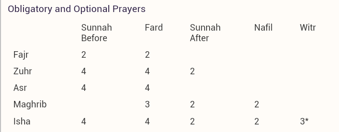 Sunnah Prayers Chart