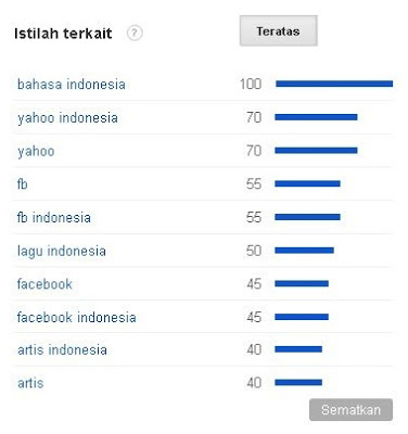 Trend Bisnis - Keyword Trend Indonesia Teratas 2013