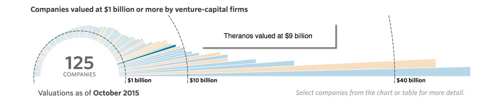 Theranos Stock Chart