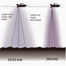 Transducer Cone Angle Chart