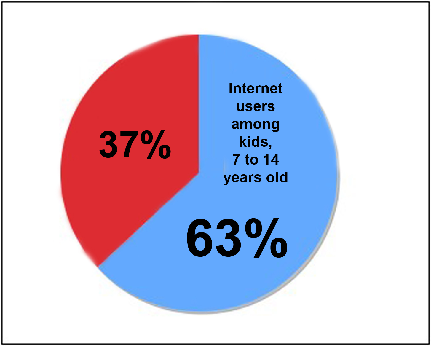 Internet Safety Chart
