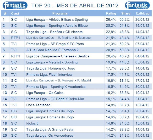 Análise Audiências TV do Mês de ABRIL de 2012 TOP+20+Mes