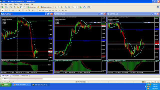 Kumpulan indikator trading forex