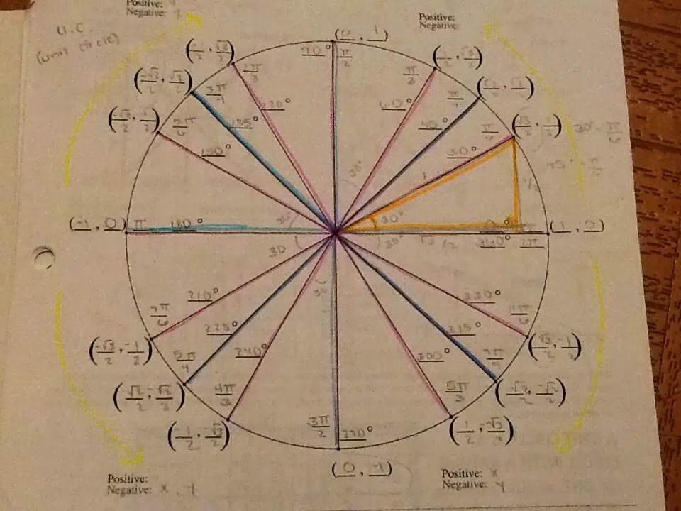 XMath Origins I/D 1 Unit N Concept 7 Unit Circle Derivation