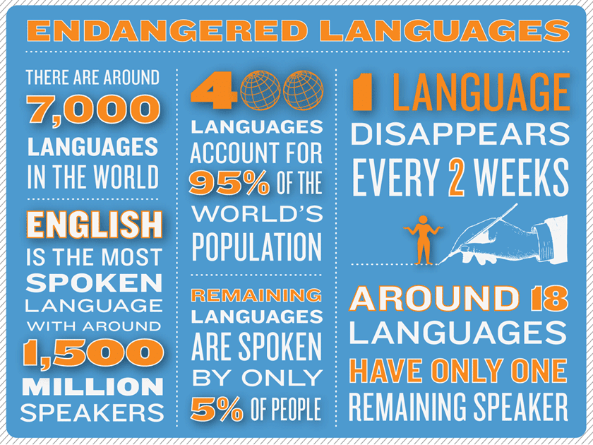 endangered languages Endangered is a word we usually associate with animal species, but some languages, too, are dying breeds there are over 6000 languages spoken in the world today, but many are at risk of. endangered languages Endangered is a word we usually associate with animal species, but some languages, too, are dying breeds there are over 6000 languages spoken in the world today, but many are at risk of.