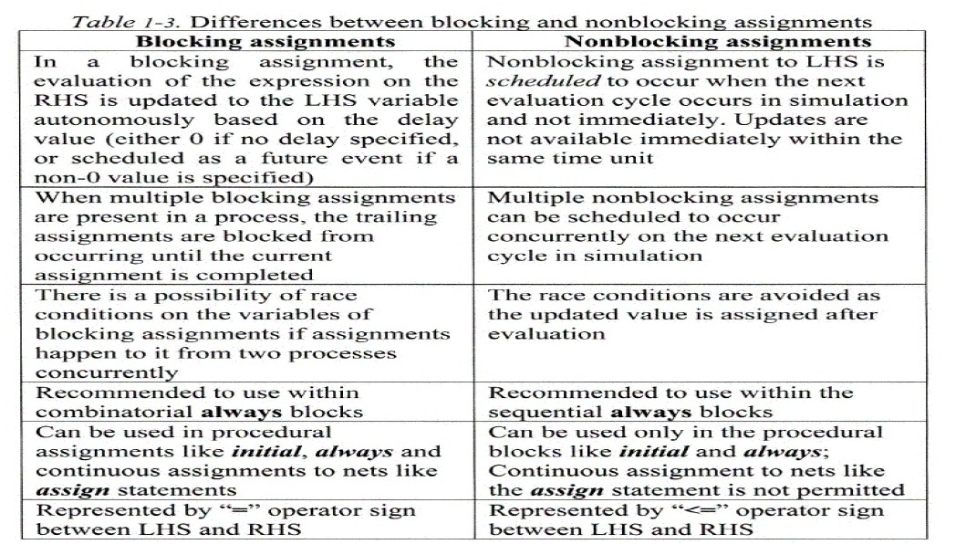 Procedural assignment verilog image