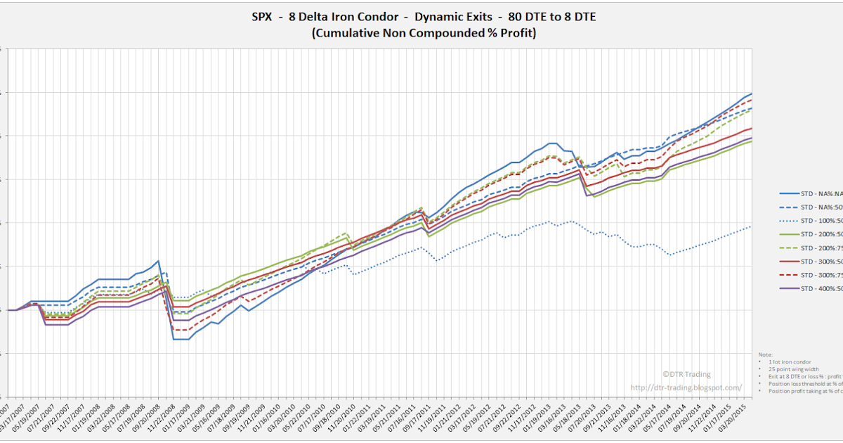 Iron condor index options trading service