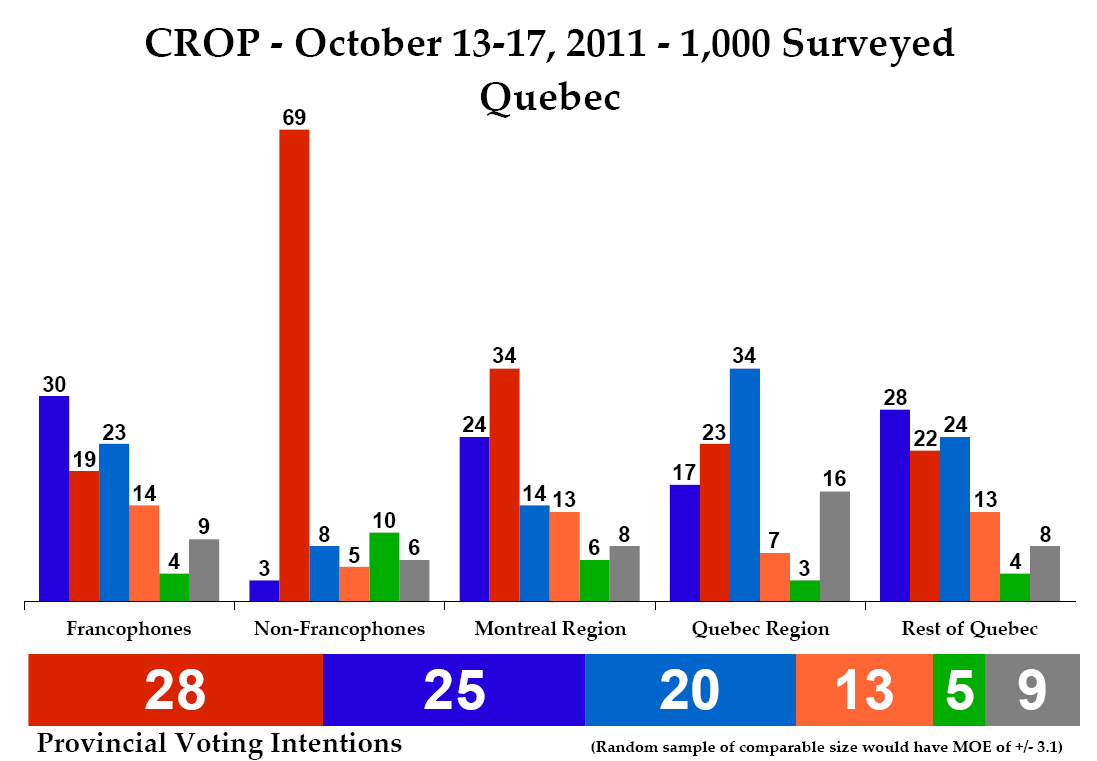 PQ and BQ drifting away in Quebec