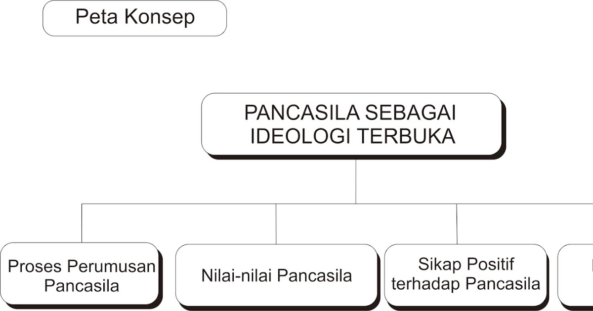 PANCASILA SEBAGAI IDEOLOGI TERBUKA