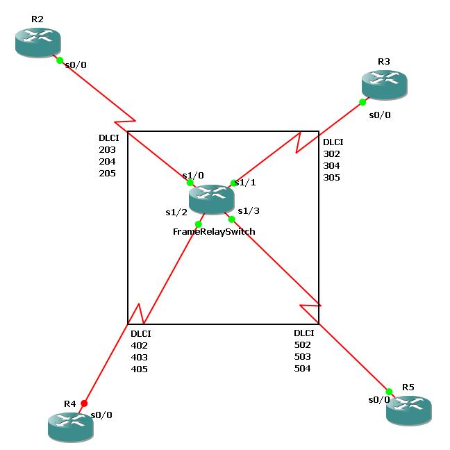 Creating Frame relay switch network