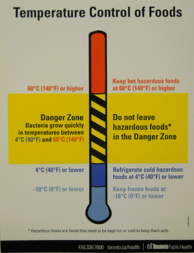 Food Temp Danger Zone Chart