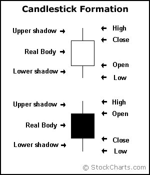 Japanese candlesticks formation