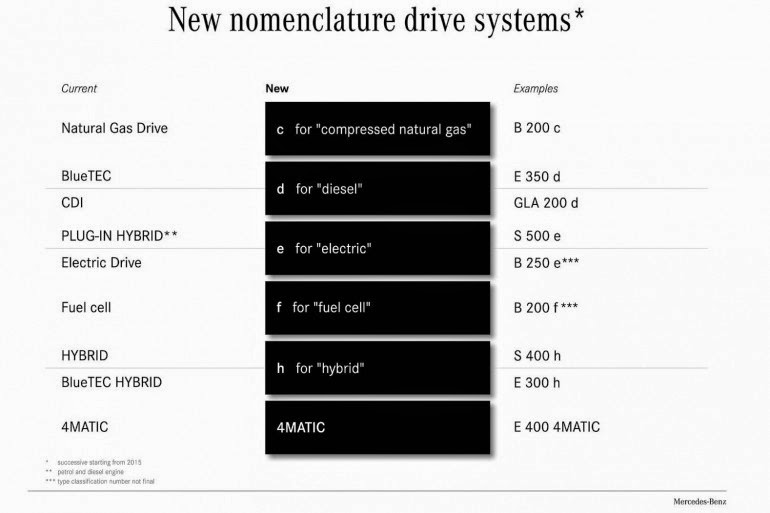 новая логика модельного ряда Mercedes-Benz 