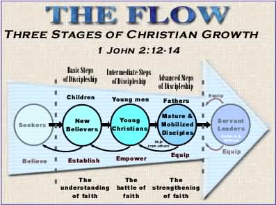 discipleship cost stages spiritual bible flow growth wheel three god wheels biblical study religious nursing jesus quick christ handling truth