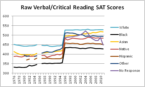 Sat Score Chart 2012