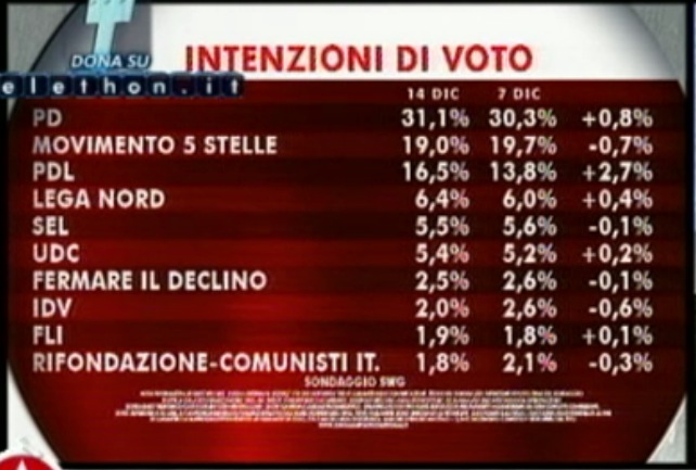 Sondaggi Elettorali Italia Agosto 2012
