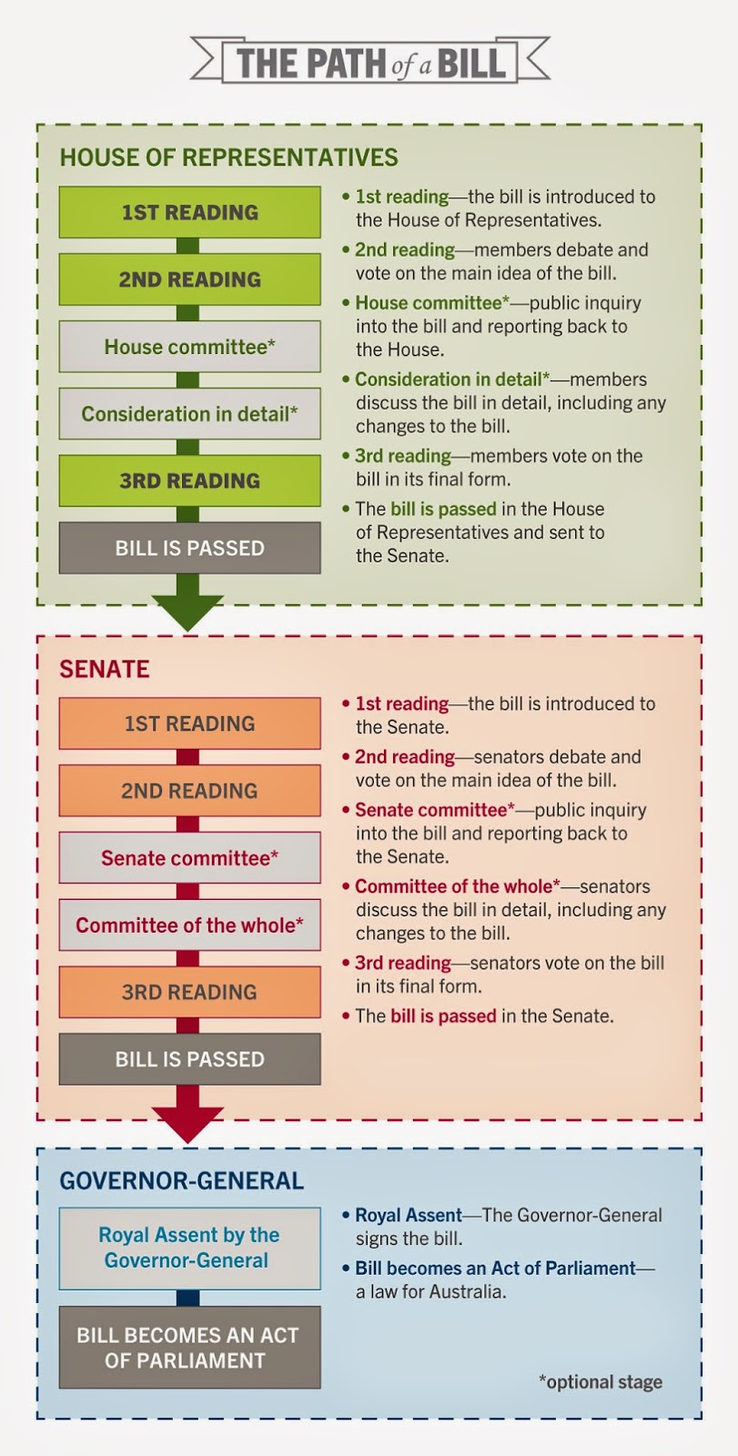 a time to question The ABCs of the Australian Parliament the Senate