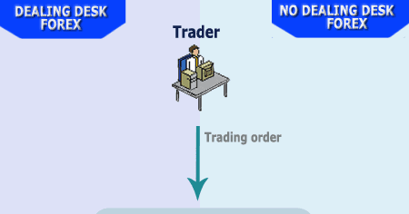 Various And Random Types Of Forex Brokers Dd Ndd Stp Ecn