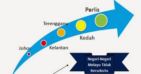 Negeri negeri melayu tidak bersekutu