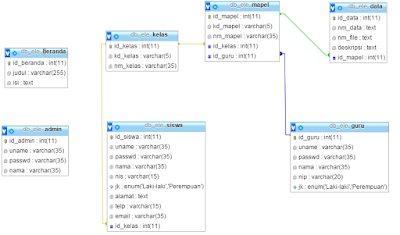 Contoh E-Learning Sederhana Dengan Php Mysql  