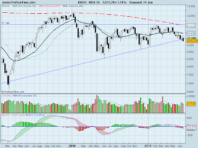 analisis-tecnico-ibex35-24-junio-2011