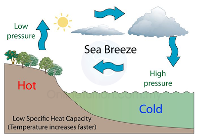 Phenomena Related to Specific Heat Capacity - Sea Breeze | SPM Physics