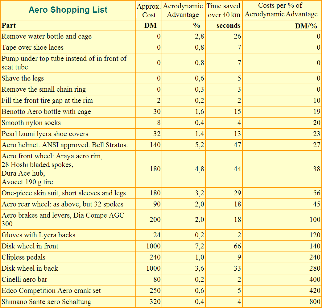 Rainer+Pivit+Aero+shopping+list+cost+aero+advantage+and+time+saved.png