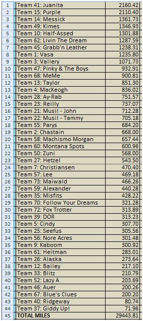 LEADER BOARD - FINAL RESULTS