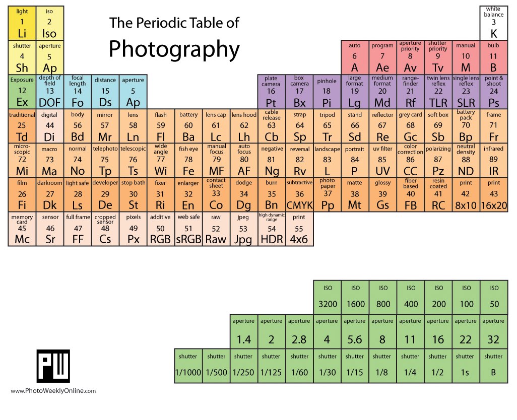 Sistemul Periodic