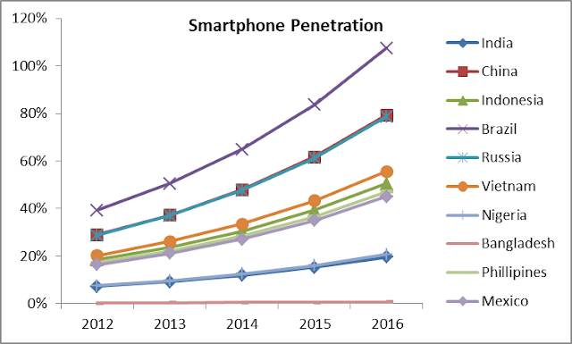 penetration market Mobile phone