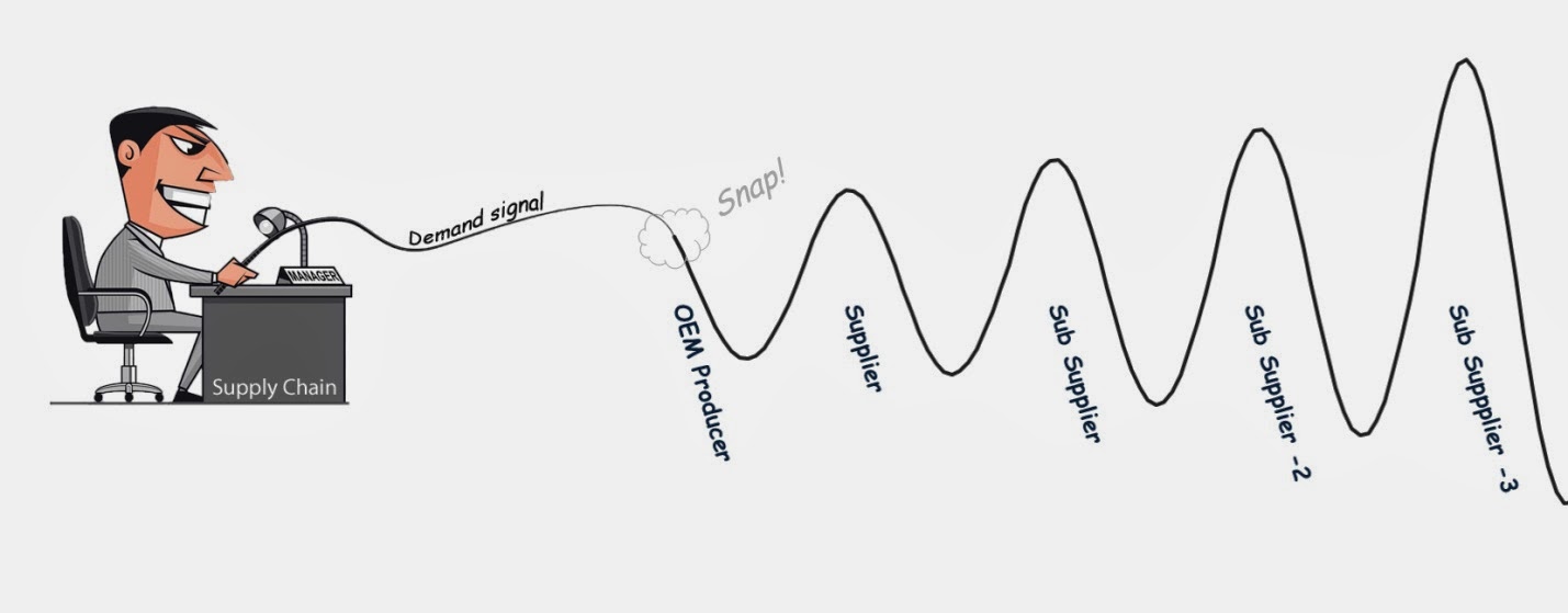 Supply Chain Management Taming the "Bull"whip Effect