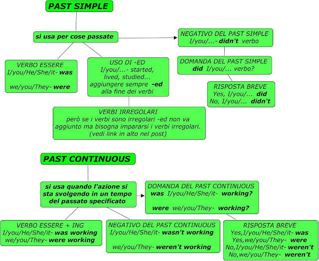 Differenza Tra Past Continuous E Past Simple PAST SIMPLE E PAST CONTINUOUS | Francio