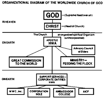 Church Structure Flow Chart