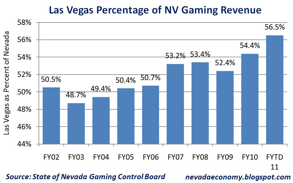 The Nevada Economy Nevada Gaming Revenue Increases