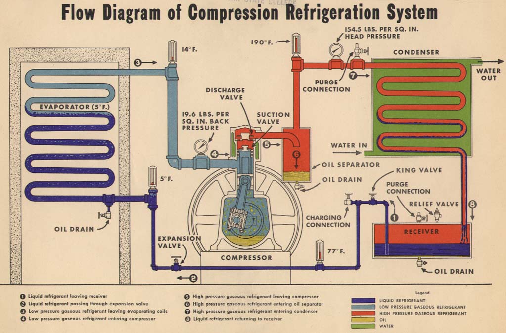 Refrigeration  Refrigeration Compression System