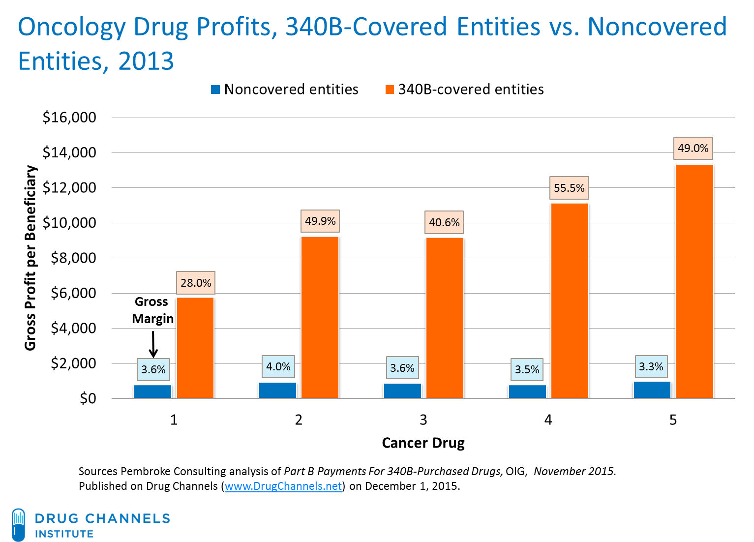 Drug Channels New OIG Report Shows Hospitals’ Huge 340B Profits from